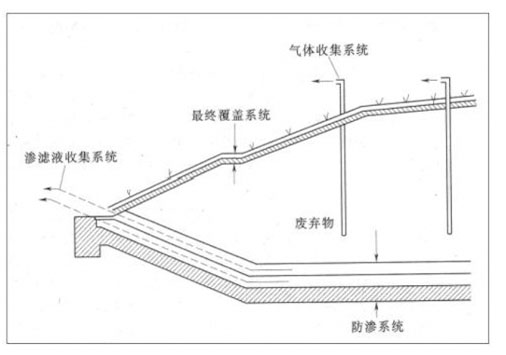 垃圾填埋场组成示意图.jpg